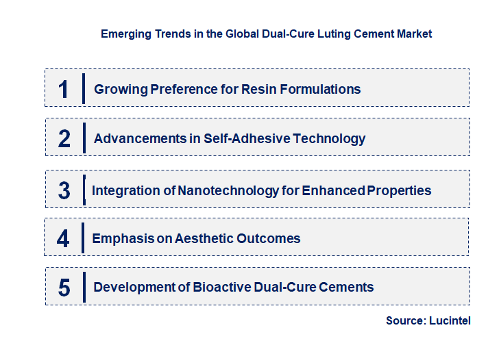 Emerging Trends in the Dual-Cure Luting Cement Market